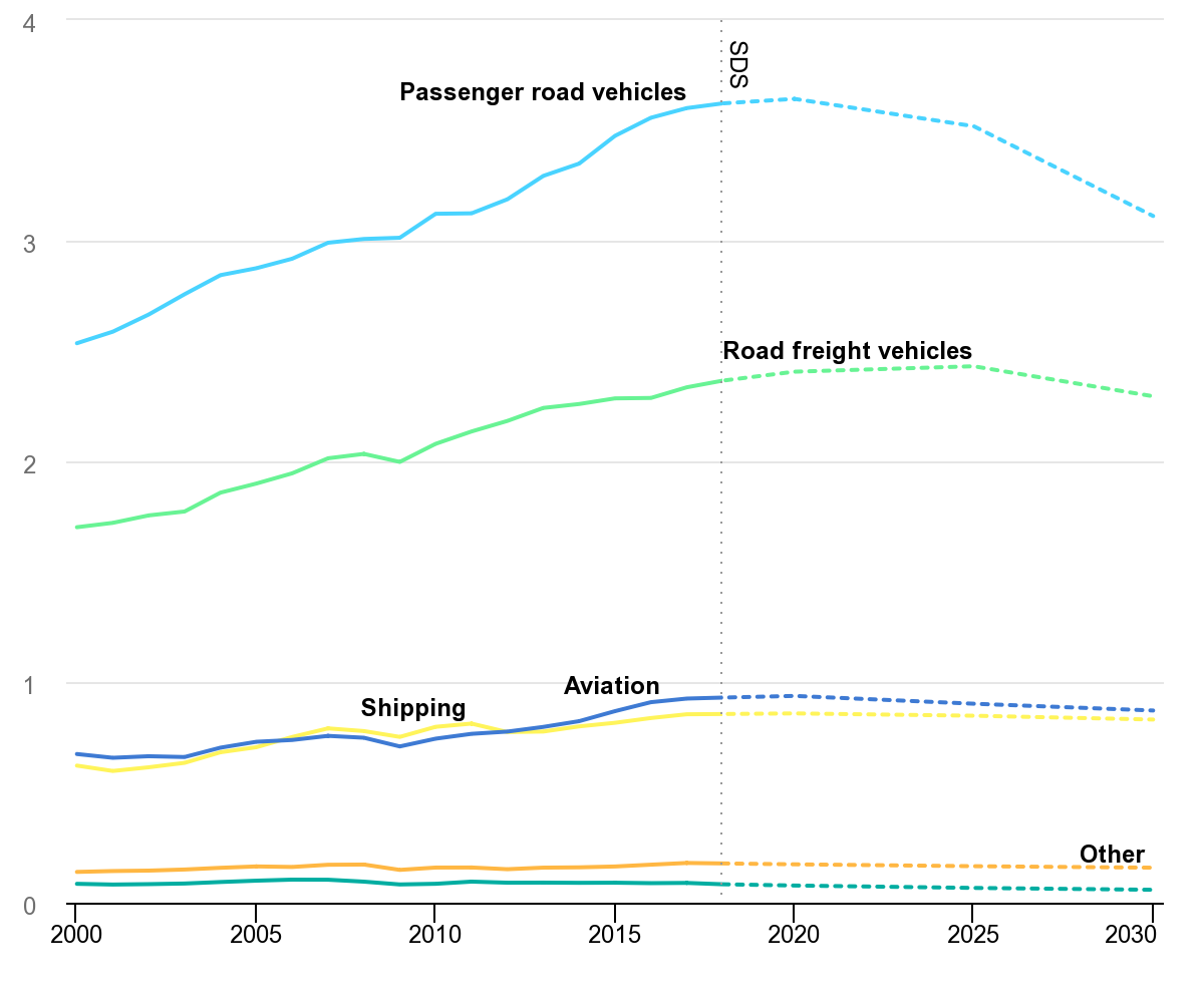 diagram showing CO2 emissions from passenger road vehicles, road freight vehicles, aviation, shipping, and others in a 2000-2030 scenario