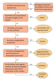 diagram with characteristics to identify textile fibres