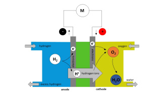 Hydrogen fuel cell model with solutions for the teacher