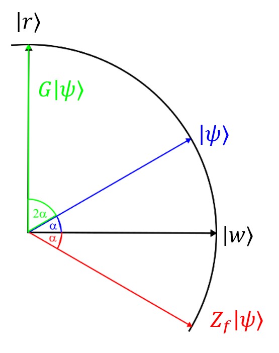 several alpha degree angles