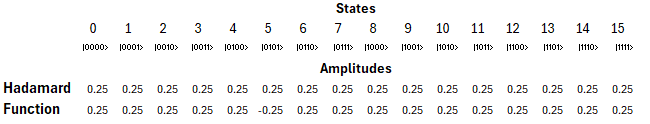 table with states and amplitudes