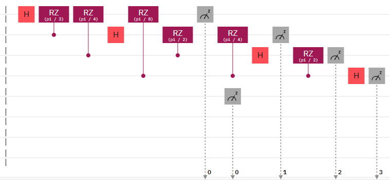 Quantum Fourier Transform