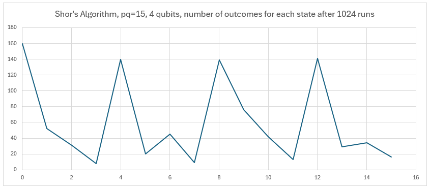 graph for Shor's Algorithm results
