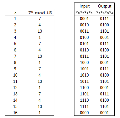 table of a modular exponentiation function
