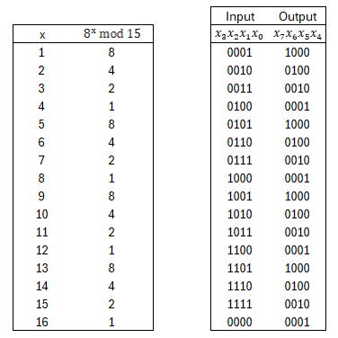 solution table for modular exponential function