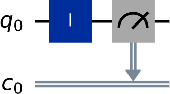 image of a quantum circuit, where an identity gate is applied to a qubit