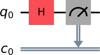 Image of a quantum circuit with a hadamard gate applied to a qubit