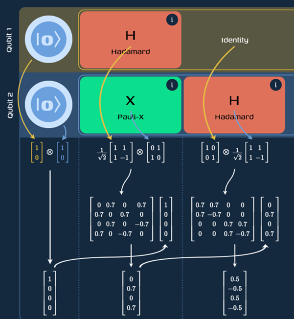 Underlying math of quantum machine