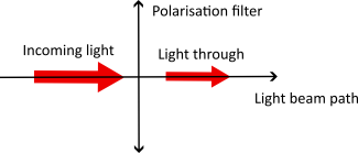 Polarisation filter and light intensity