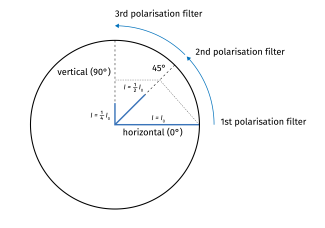 photon interactions with polarisations filters