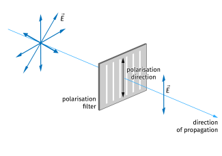 graphic polarisation filter