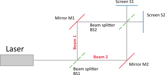 Mach–Zehnder interferometer with two reflective mirrors and two semi-transparent mirrors which act as beam splitters