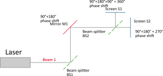 The path of beam 1 in a Mach–Zehnder interferometer