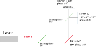 The path of beam 2 in a Mach–Zehnder interferometer