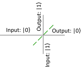 The beam splitter with 4 logical ports: 2 inputs and 2 outputs