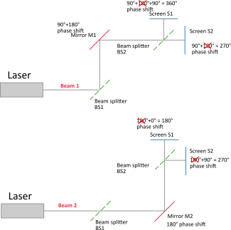 The path of beam 1 & 2 in a Mach–Zehnder interferometer