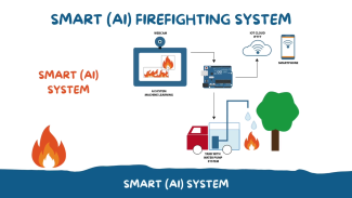 A diagram of a smart firefighting system