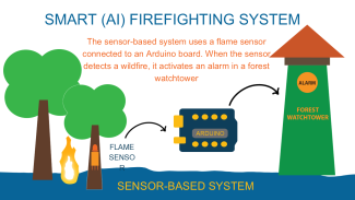 A colourful diagram with trees and a watchtower showing a sensor-based firefighting system
