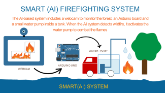 A colourful diagram representing an AI-based firefighting system