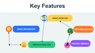 A slide about five key features of an AI assistant system for visually impaired people