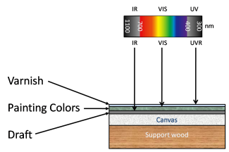 a diagram showing the various layers of a painting and the different kinds of radiation